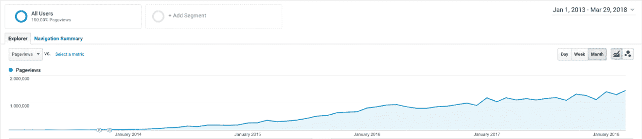 SaaS content marketing ROI