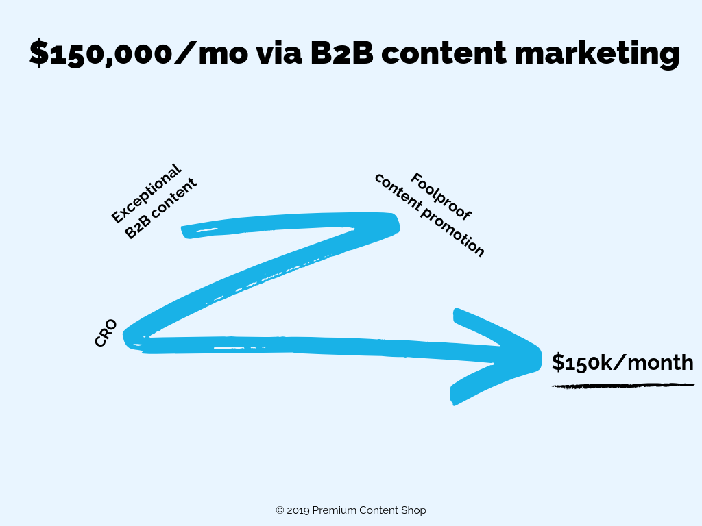 b2b content marketing