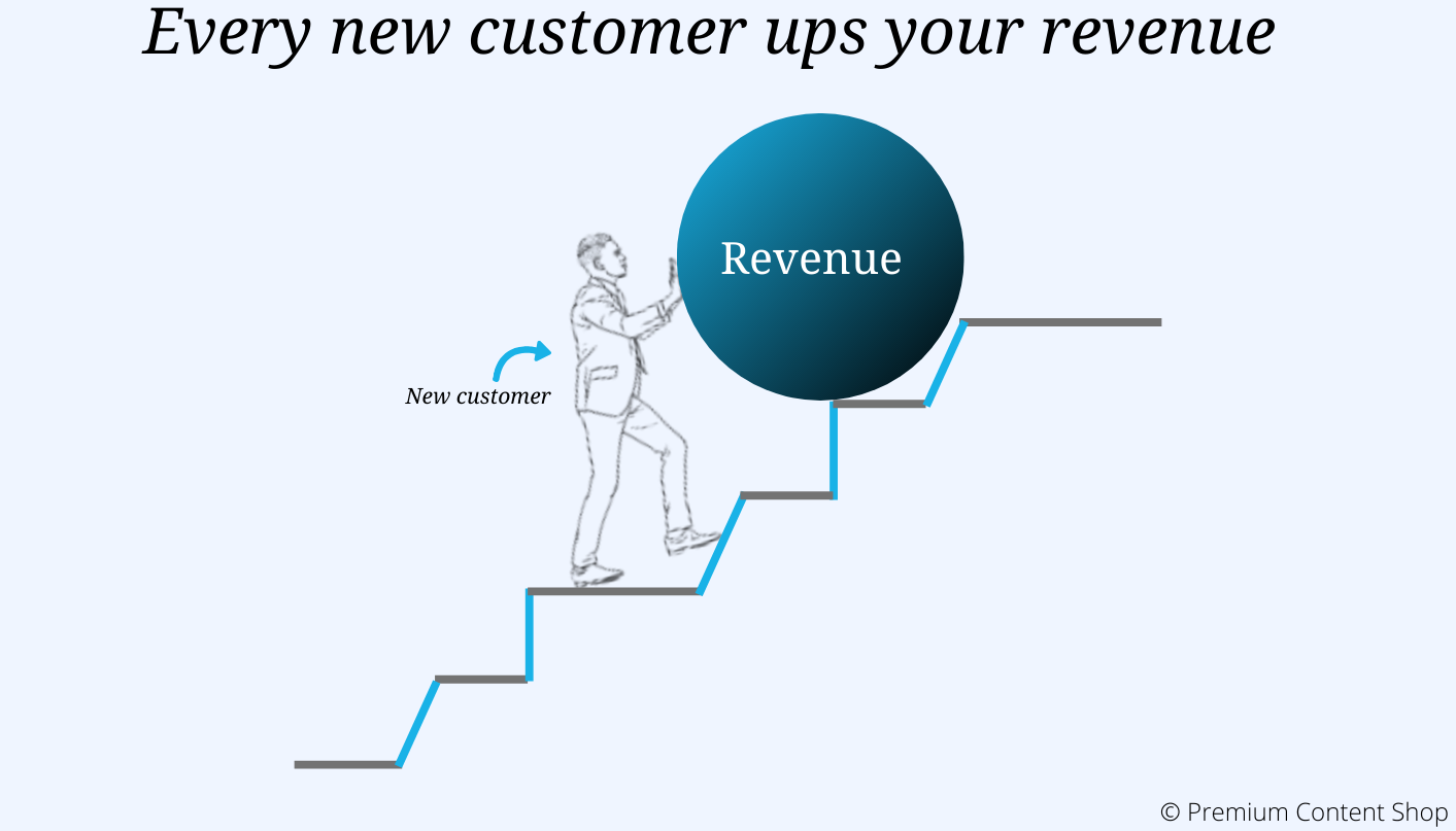 SaaS customer acquisition through content